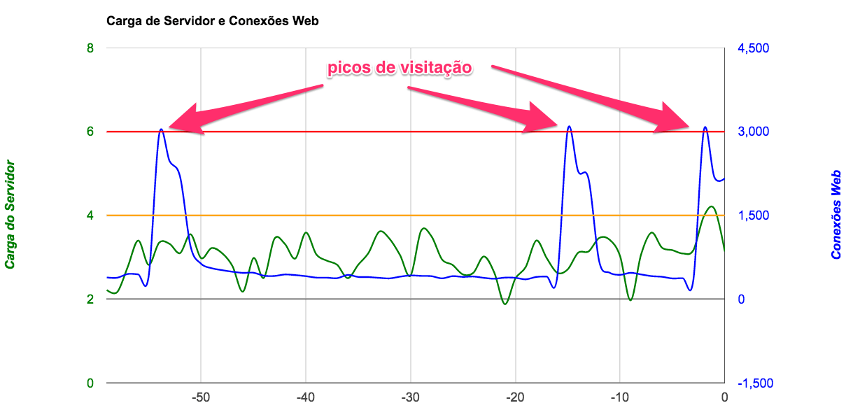 gráficos servidor e conexões web