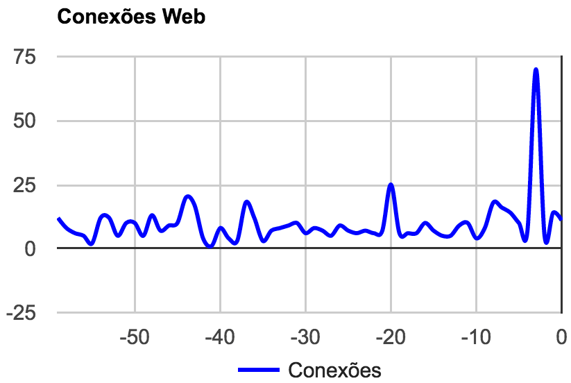 gráfico conexões web
