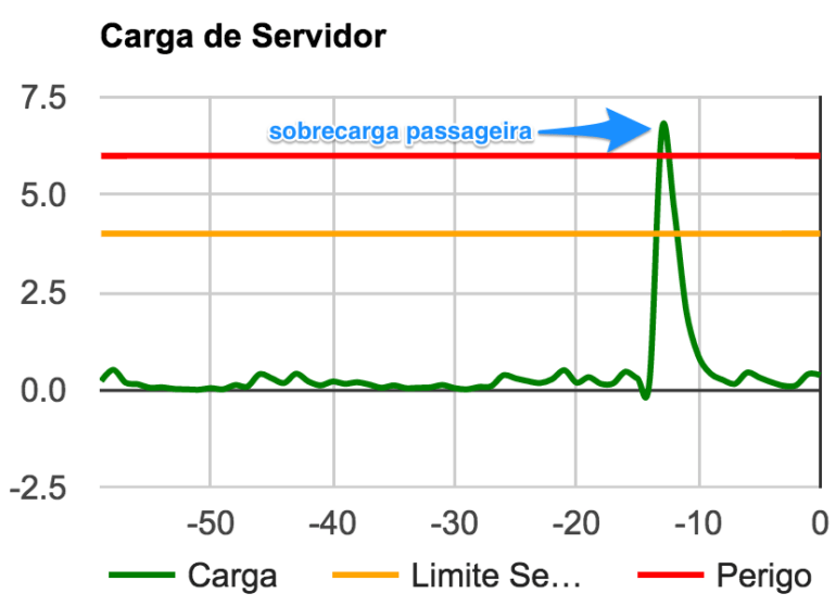 O que é server load ou carga do servidor?