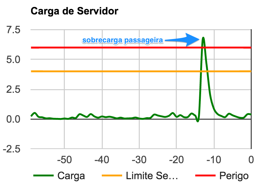carga do servidor