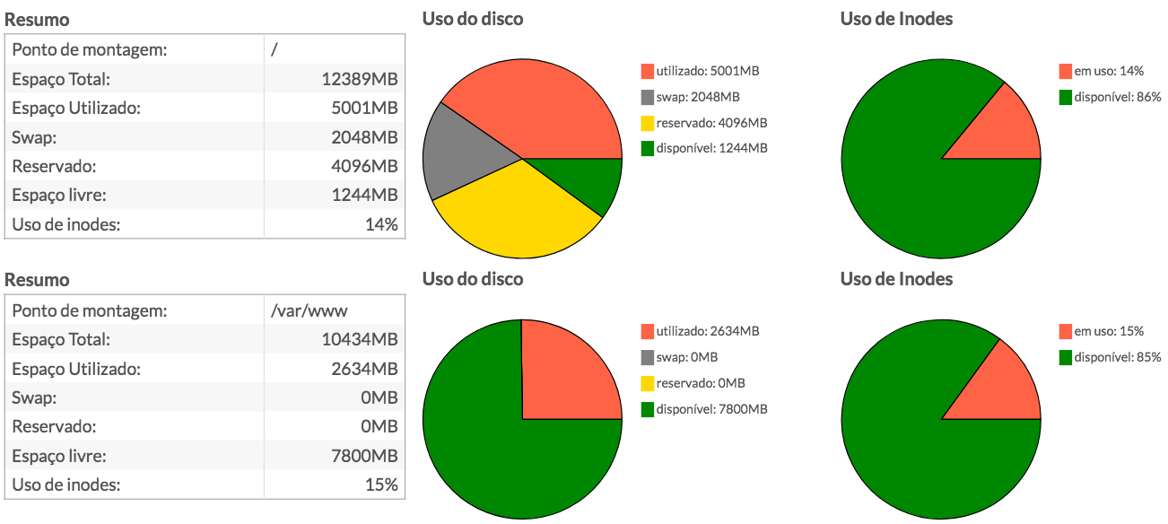 gráficos do disco