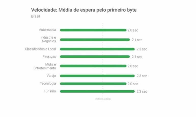 O impacto do carregamento do site em negócios digitais