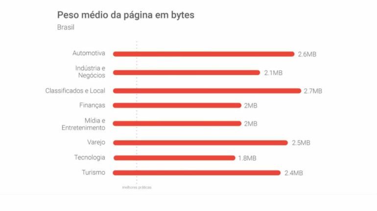O impacto do carregamento do site em negócios digitais