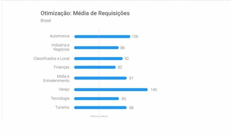 O impacto do carregamento do site em negócios digitais