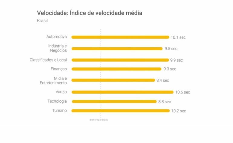 O impacto do carregamento do site em negócios digitais