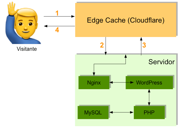 Como tirar o máximo proveito da Cloudflare com seu WordPress