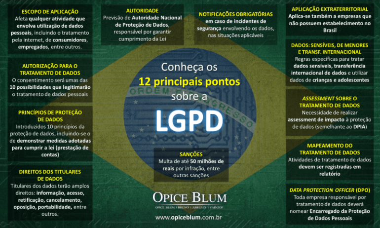 Infográfico LGPD