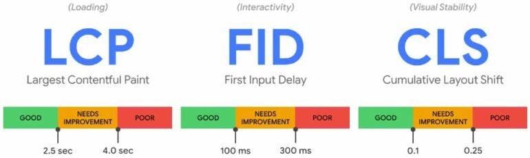 Foto reprodução / Core Web Vitals